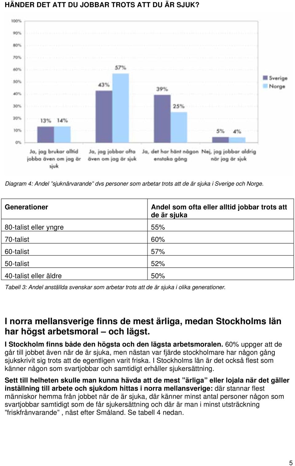 som arbetar trots att de är sjuka i olika generationer. I norra mellansverige finns de mest ärliga, medan Stockholms län har högst arbetsmoral och lägst.