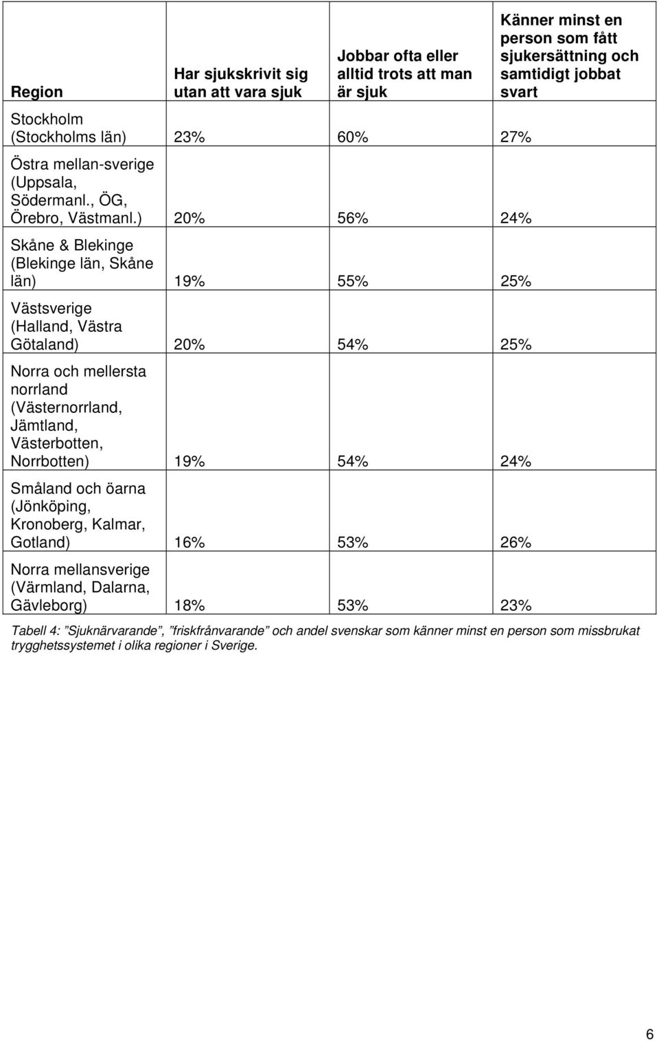 ) 20% 56% 24% Skåne & Blekinge (Blekinge län, Skåne län) 19% 55% 25% Västsverige (Halland, Västra Götaland) 20% 54% 25% Norra och mellersta norrland (Västernorrland, Jämtland, Västerbotten,