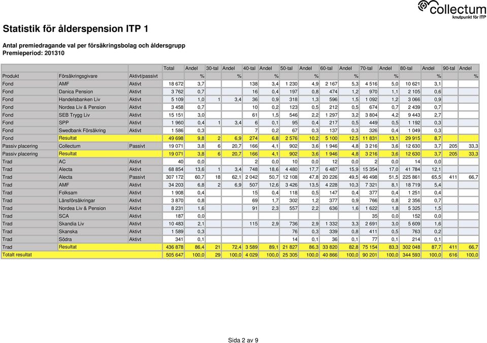 458 0,7 10 0,2 123 0,5 212 0,5 674 0,7 2 439 0,7 Fond SEB Trygg Liv Aktivt 15 151 3,0 61 1,5 546 2,2 1 297 3,2 3 804 4,2 9 443 2,7 Fond SPP Aktivt 1 960 0,4 1 3,4 6 0,1 95 0,4 217 0,5 449 0,5 1 192