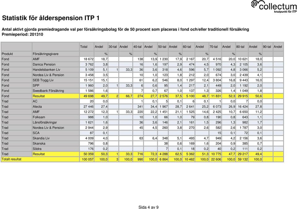 5,2 Fond Nordea Liv & Pension 3 458 3,5 10 1,0 123 1,8 212 2,0 674 3,0 2 439 4,1 Fond SEB Trygg Liv 15 151 15,1 61 6,2 546 8,0 1 297 12,4 3 804 16,8 9 443 16,0 Fond SPP 1 960 2,0 1 33,3 6 0,6 95 1,4