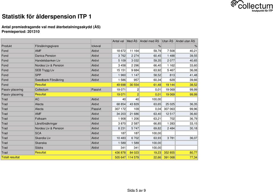 Aktivt 15 151 9 684 63,92 5 467 36,08 Fond SPP Aktivt 1 960 1 147 58,52 813 41,48 Fond Swedbank Försäkring Aktivt 1 586 957 60,34 629 39,66 Fond Resultat 49 698 30 554 61,48 19 144 38,52 Passiv