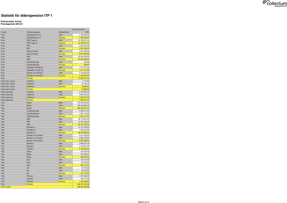 Fond SPP Resultat 2 957 206,00 Fond Danica Pension Utan 6 672 908,00 Fond Danica Pension Resultat 6 672 908,00 Fond AMF Utan 22 945 259,00 Fond AMF Resultat 22 945 259,00 Fond Länsförsäkringar Utan