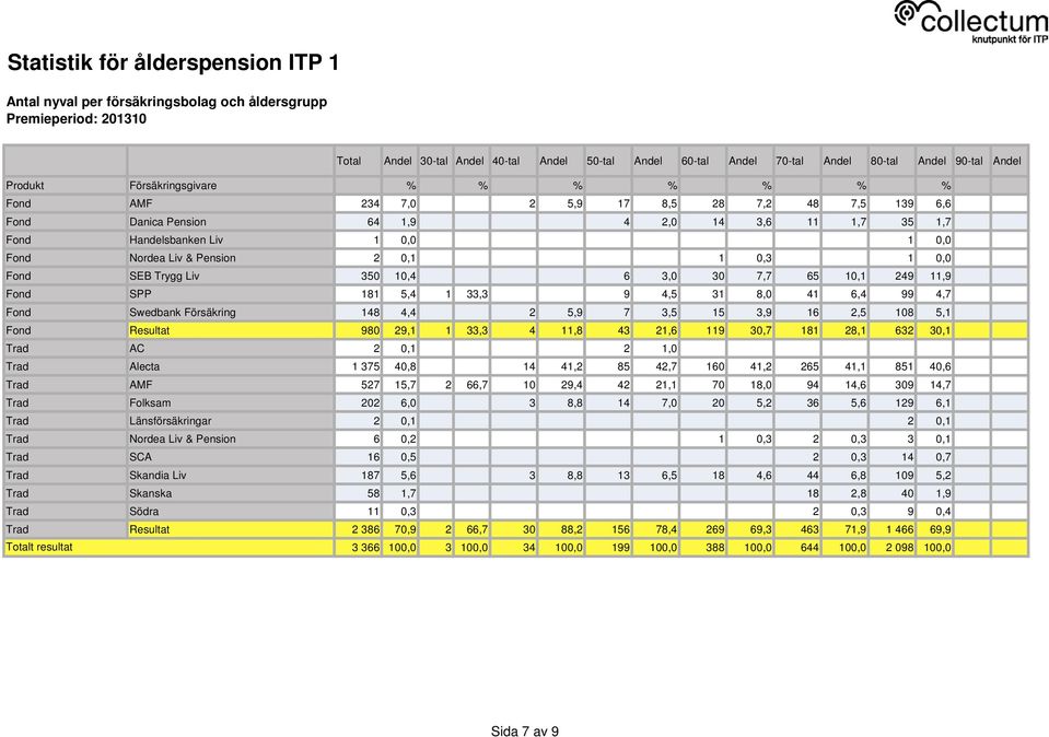 Försäkring 148 4,4 2 5,9 7 3,5 15 3,9 16 2,5 108 5,1 Fond Resultat 980 29,1 1 33,3 4 11,8 43 21,6 119 30,7 181 28,1 632 30,1 Trad AC 2 0,1 2 1,0 Trad Alecta 1 375 40,8 14 41,2 85 42,7 160 41,2 265