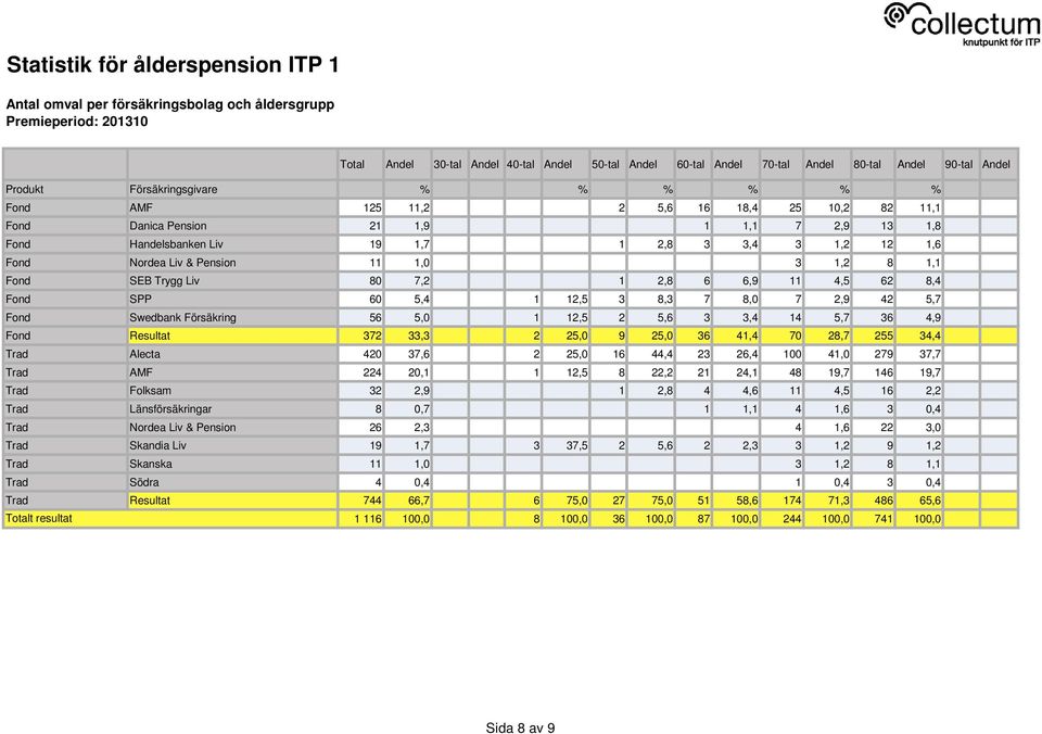 Försäkring 56 5,0 1 12,5 2 5,6 3 3,4 14 5,7 36 4,9 Fond Resultat 372 33,3 2 25,0 9 25,0 36 41,4 70 28,7 255 34,4 Trad Alecta 420 37,6 2 25,0 16 44,4 23 26,4 100 41,0 279 37,7 Trad AMF 224 20,1 1 12,5