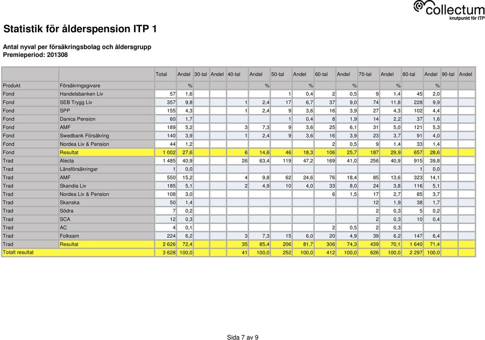 2,4 9 3,6 16 3,9 23 3,7 91 4,0 Fond Nordea Liv & Pension 44 1,2 2 0,5 9 1,4 33 1,4 Fond Resultat 1 002 27,6 6 14,6 46 18,3 106 25,7 187 29,9 657 28,6 Trad Alecta 1 485 40,9 26 63,4 119 47,2 169 41,0