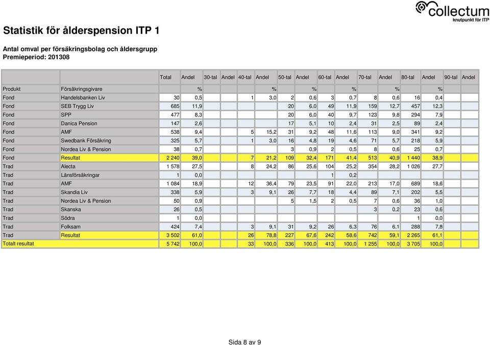 1 3,0 16 4,8 19 4,6 71 5,7 218 5,9 Fond Nordea Liv & Pension 38 0,7 3 0,9 2 0,5 8 0,6 25 0,7 Fond Resultat 2 240 39,0 7 21,2 109 32,4 171 41,4 513 40,9 1 440 38,9 Trad Alecta 1 578 27,5 8 24,2 86