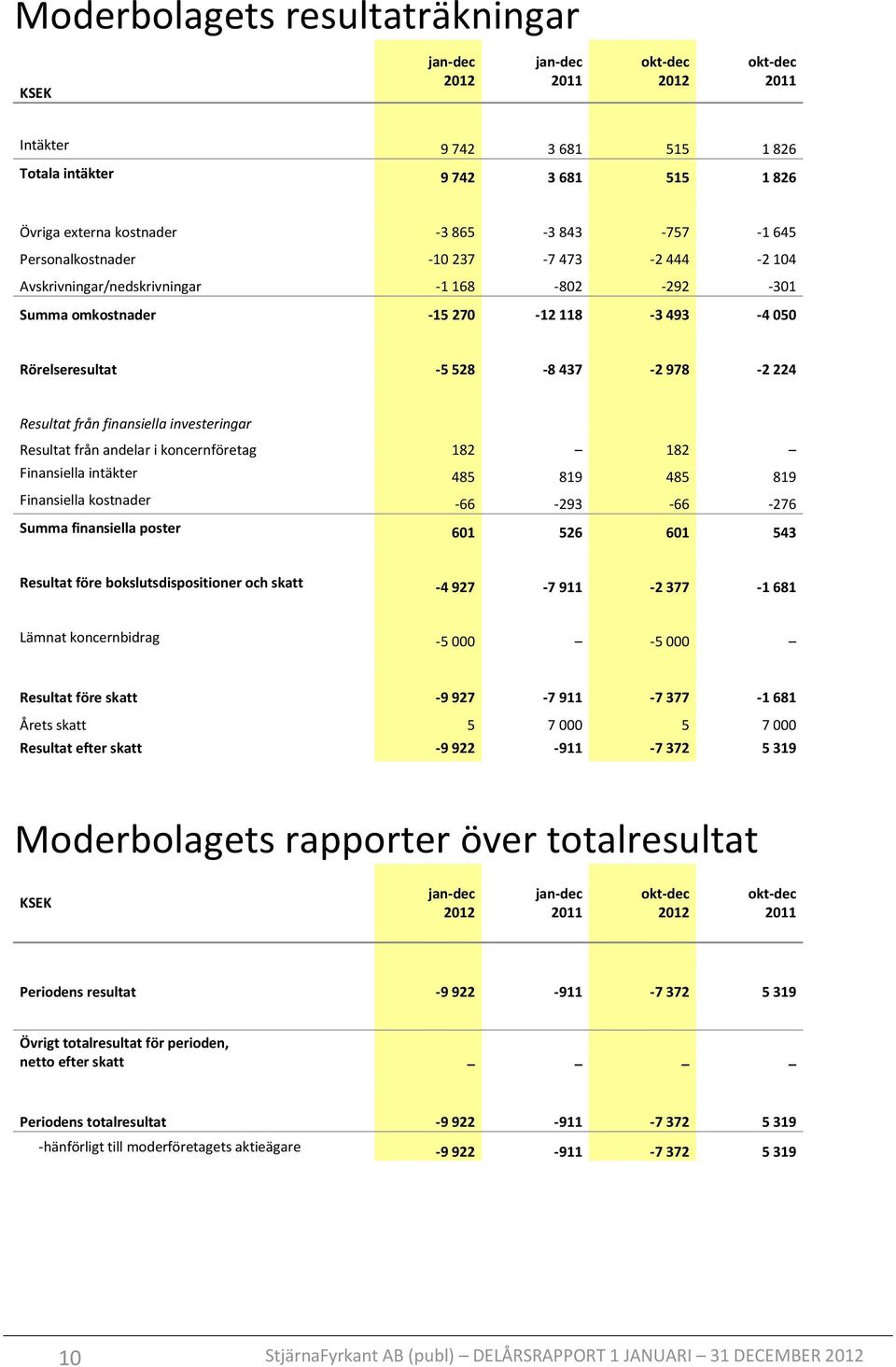 koncernföretag 182 182 Finansiella intäkter 485 819 485 819 Finansiella kostnader -66-293 -66-276 Summa finansiella poster 601 526 601 543 Resultat före bokslutsdispositioner och skatt -4 927-7 911-2