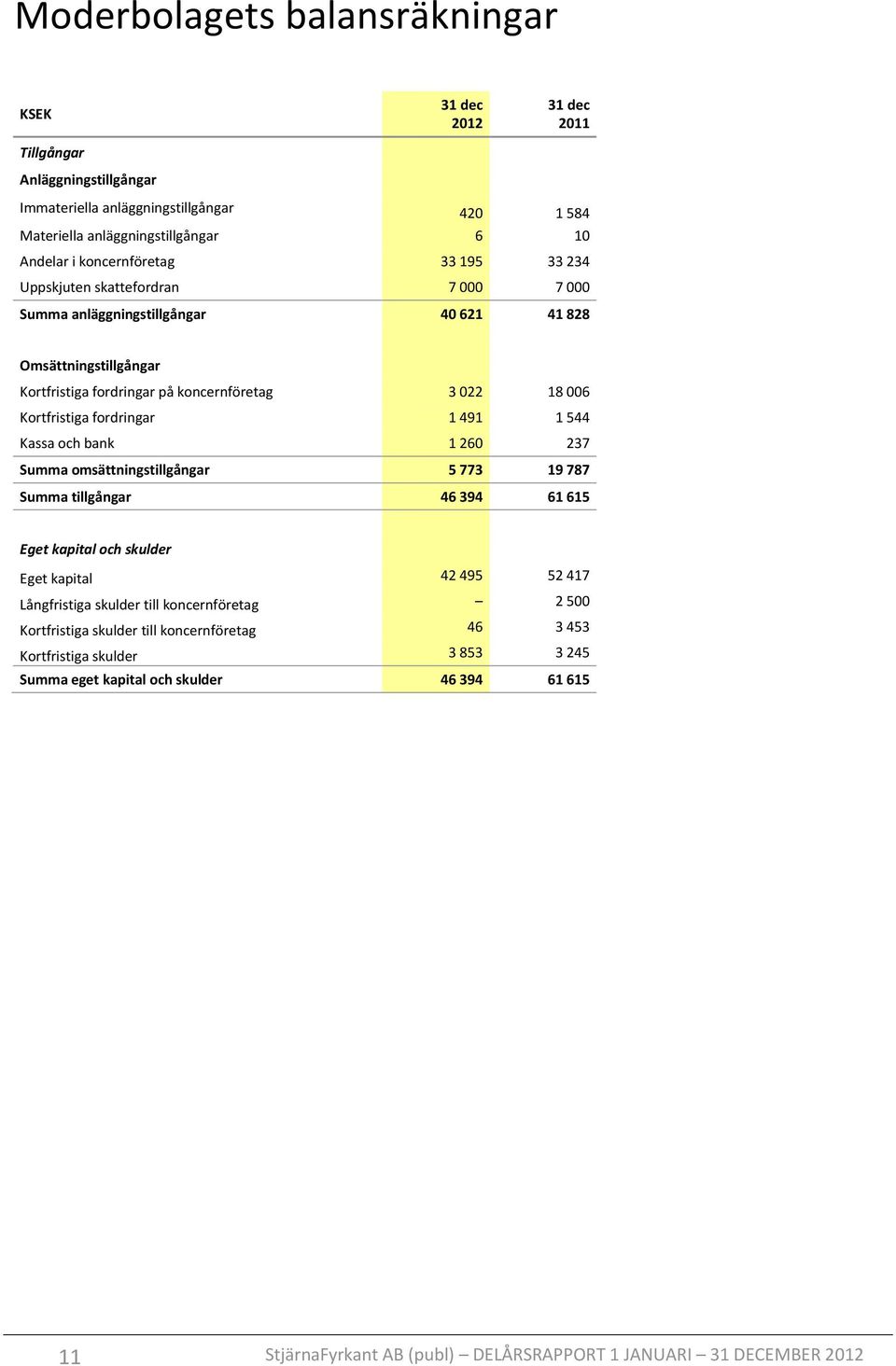 544 Kassa och bank 1 260 237 Summa omsättningstillgångar 5 773 19 787 Summa tillgångar 46 394 61 615 Eget kapital och skulder Eget kapital 42 495 52 417 Långfristiga skulder till koncernföretag