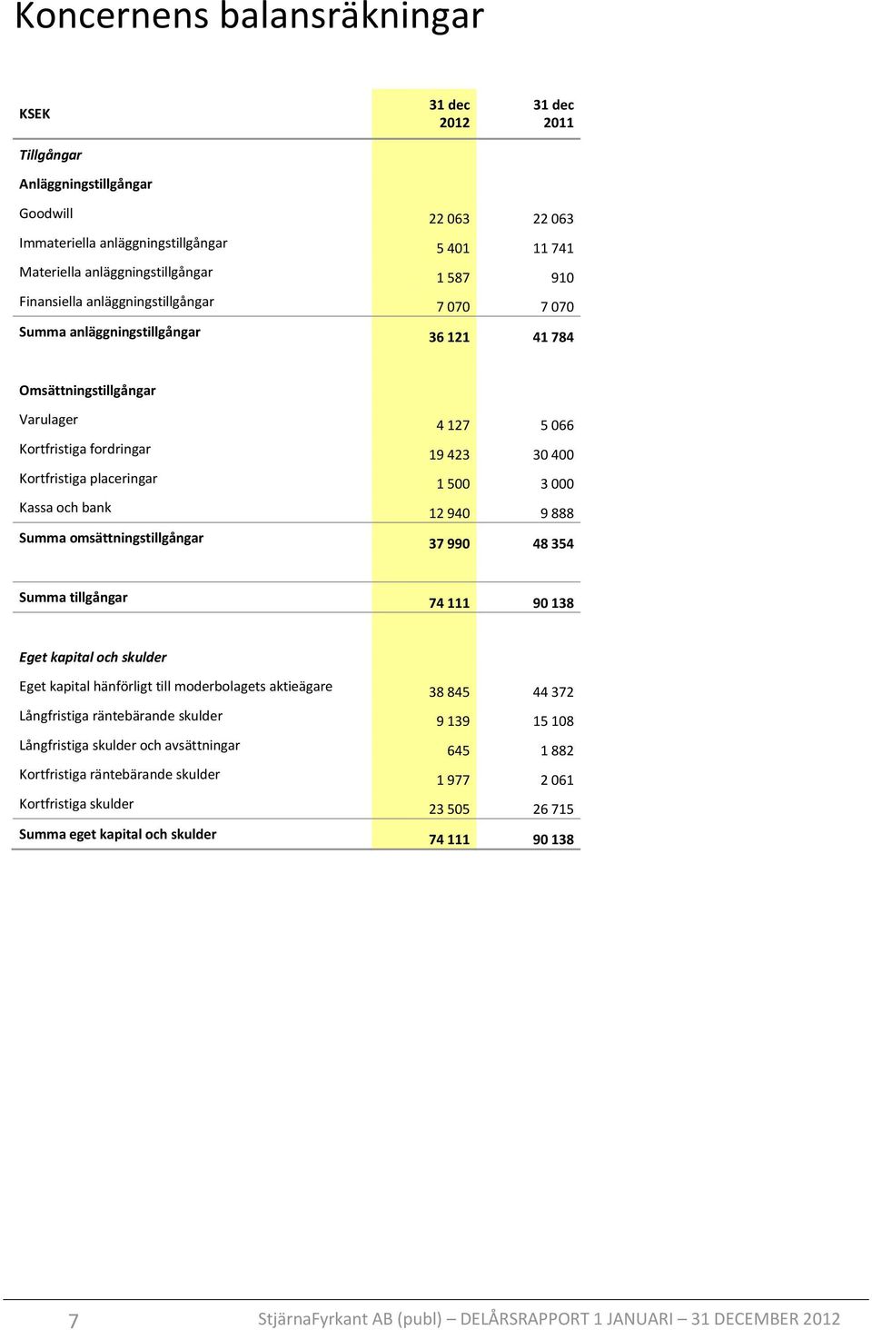 Kassa och bank 12 940 9 888 Summa omsättningstillgångar 37 990 48 354 Summa tillgångar 74 111 90 138 Eget kapital och skulder Eget kapital hänförligt till moderbolagets aktieägare 38 845 44 372