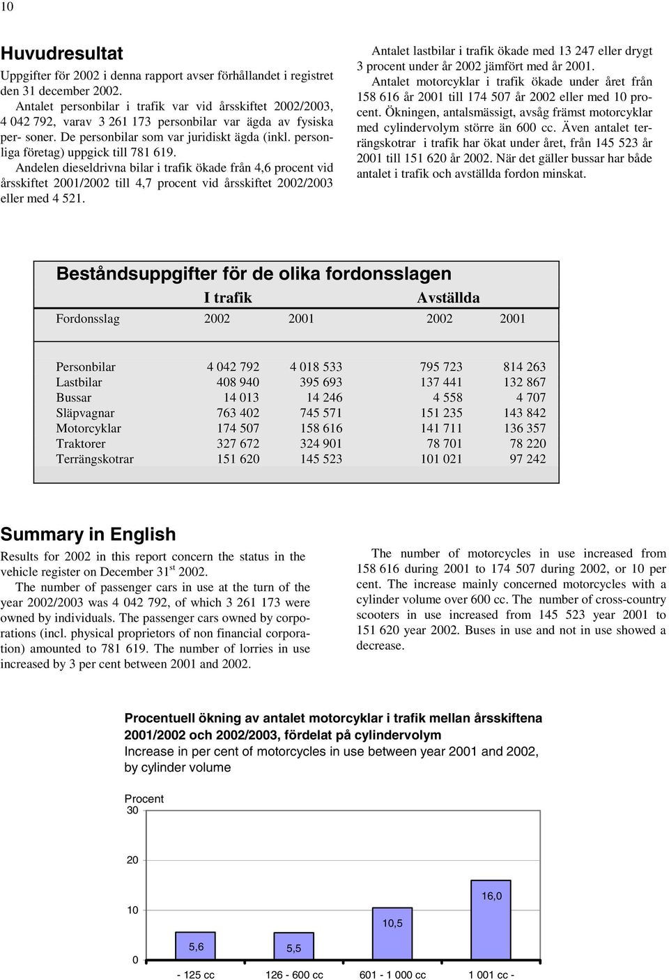 personliga företag) uppgick till 781 619. Andelen dieseldrivna bilar i trafik ökade från 4,6 procent vid årsskiftet 2001/2002 till 4,7 procent vid årsskiftet 2002/2003 eller med 4 521.