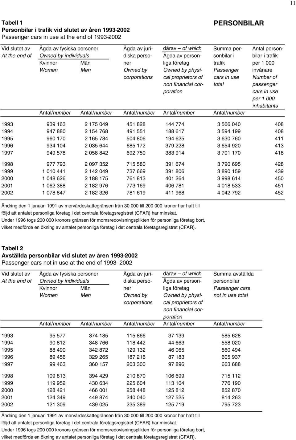 invånare corporations cal proprietors of cars in use Number of non financial cor- total passenger poration cars in use per 1 000 inhabitants Antal/number Antal/number Antal/number Antal/number