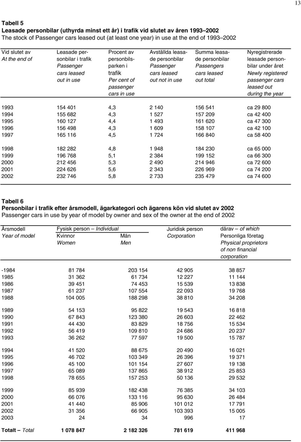 bilar under året cars leased trafik cars leased cars leased Newly registered out in use Per cent of out not in use out total passenger cars passenger leased out cars in use during the year 1993 154