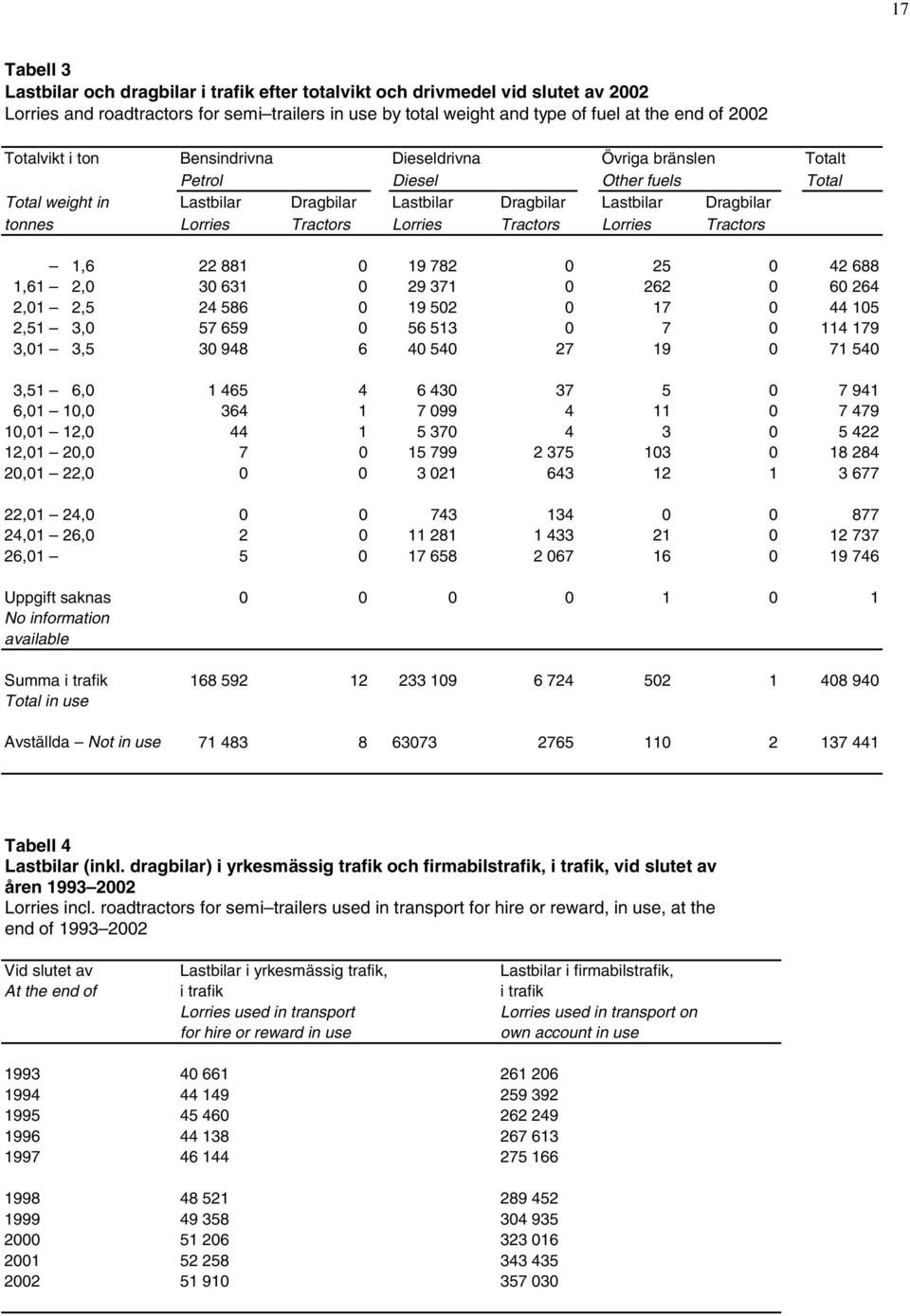Lorries Tractors Lorries Tractors 1,6 22 881 0 19 782 0 25 0 42 688 1,61 2,0 30 631 0 29 371 0 262 0 60 264 2,01 2,5 24 586 0 19 502 0 17 0 44 105 2,51 3,0 57 659 0 56 513 0 7 0 114 179 3,01 3,5 30