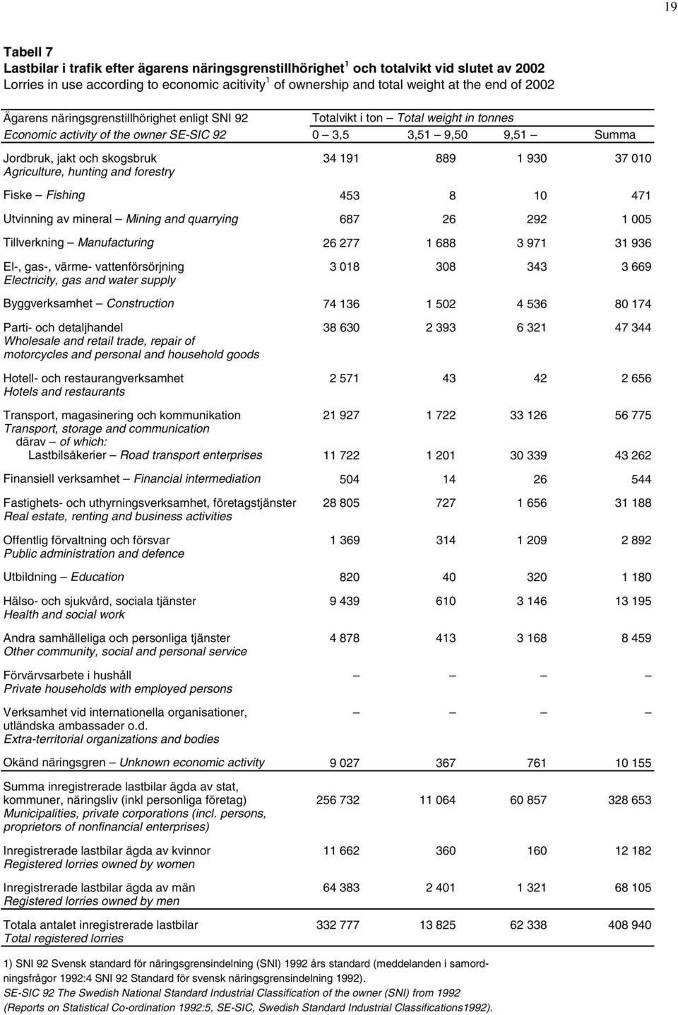 1 930 37 010 Agriculture, hunting and forestry Fiske Fishing 453 8 10 471 Utvinning av mineral Mining and quarrying 687 26 292 1 005 Tillverkning Manufacturing 26 277 1 688 3 971 31 936 El-, gas-,