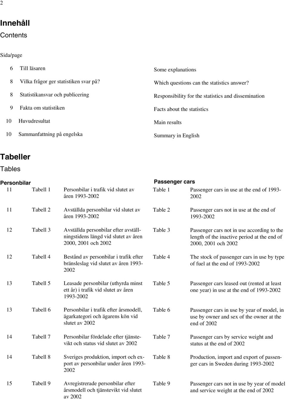 Responsibility for the statistics and dissemination Facts about the statistics Main results Summary in English Tabeller Tables Personbilar 11 Tabell 1 Personbilar i trafik vid slutet av åren