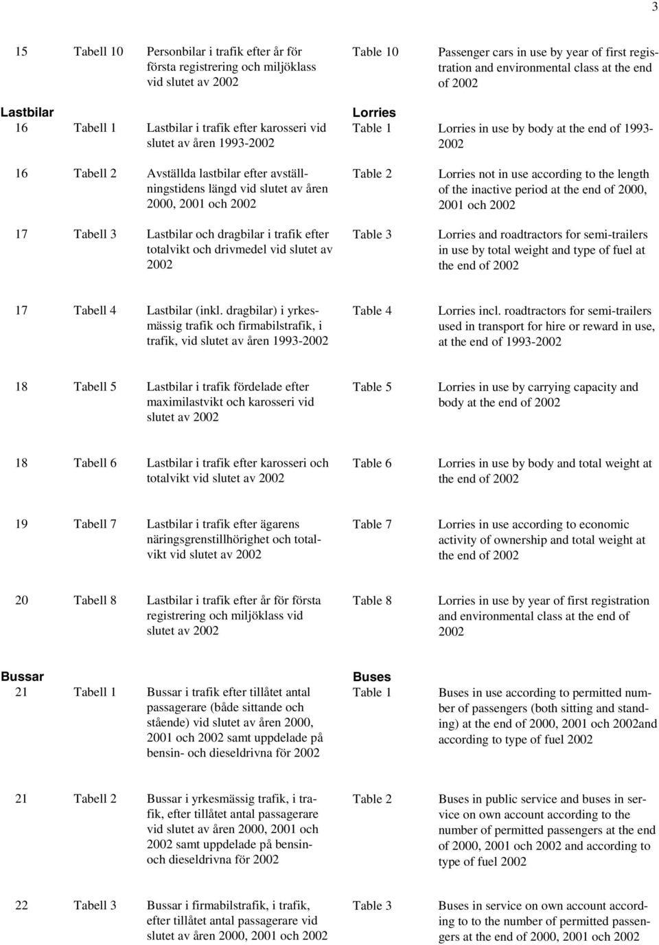 avställningstidens längd vid slutet av åren 2000, 2001 och 2002 17 Tabell 3 Lastbilar och dragbilar i trafik efter totalvikt och drivmedel vid slutet av 2002 Table 2 Table 3 Lorries not in use