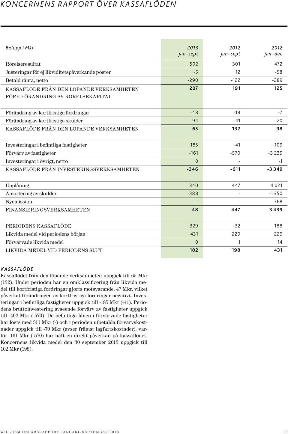 den löpande verksamheten 65 132 98 Investeringar i befintliga fastigheter -185-41 -109 Förvärv av fastigheter -161-570 -3 239 Investeringar i övrigt, netto 0 - -1 Kassaflöde från