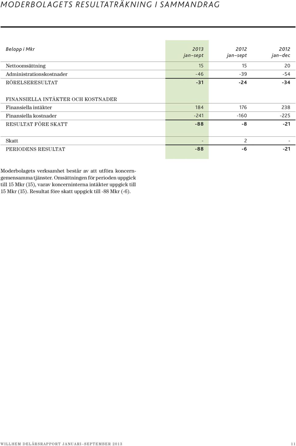 -21 Skatt - 2 - Periodens resultat -88-6 -21 Moderbolagets verksamhet består av att utföra koncerngemensamma tjänster.