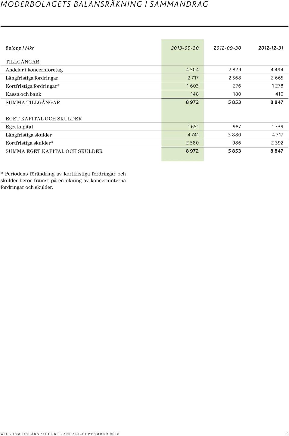 651 987 1 739 Långfristiga skulder 4 741 3 880 4 717 Kortfristiga skulder* 2 580 986 2 392 SUMMA EGET KAPITAL OCH SKULDER 8 972 5 853 8 847 * Periodens