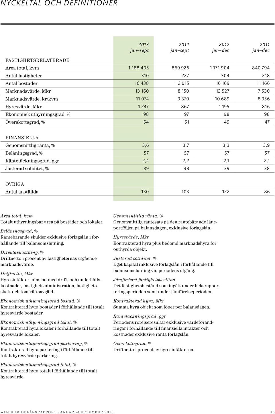 Överskottsgrad, % 54 51 49 47 Finansiella Genomsnittlig ränta, % 3,6 3,7 3,3 3,9 Belåningsgrad, % 57 57 57 57 Räntetäckningsgrad, ggr 2,4 2,2 2,1 2,1 Justerad soliditet, % 39 38 39 38 Övriga Antal
