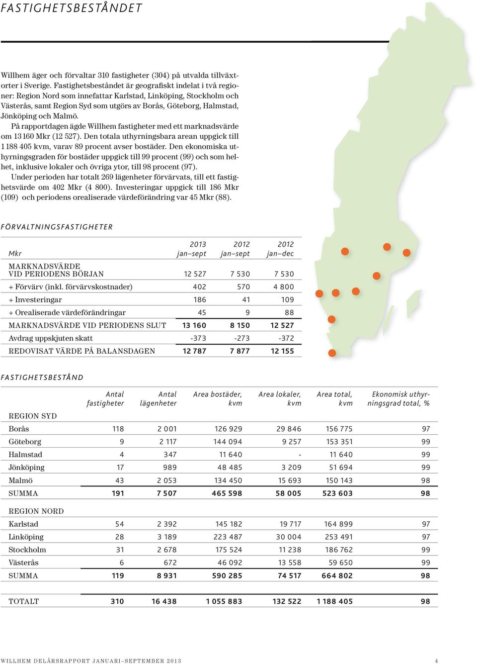 och Malmö. På rapportdagen ägde Willhem fastigheter med ett marknadsvärde om 13 160 Mkr (12 527). Den totala uthyrningsbara arean uppgick till 1 188 405 kvm, varav 89 procent avser bostäder.