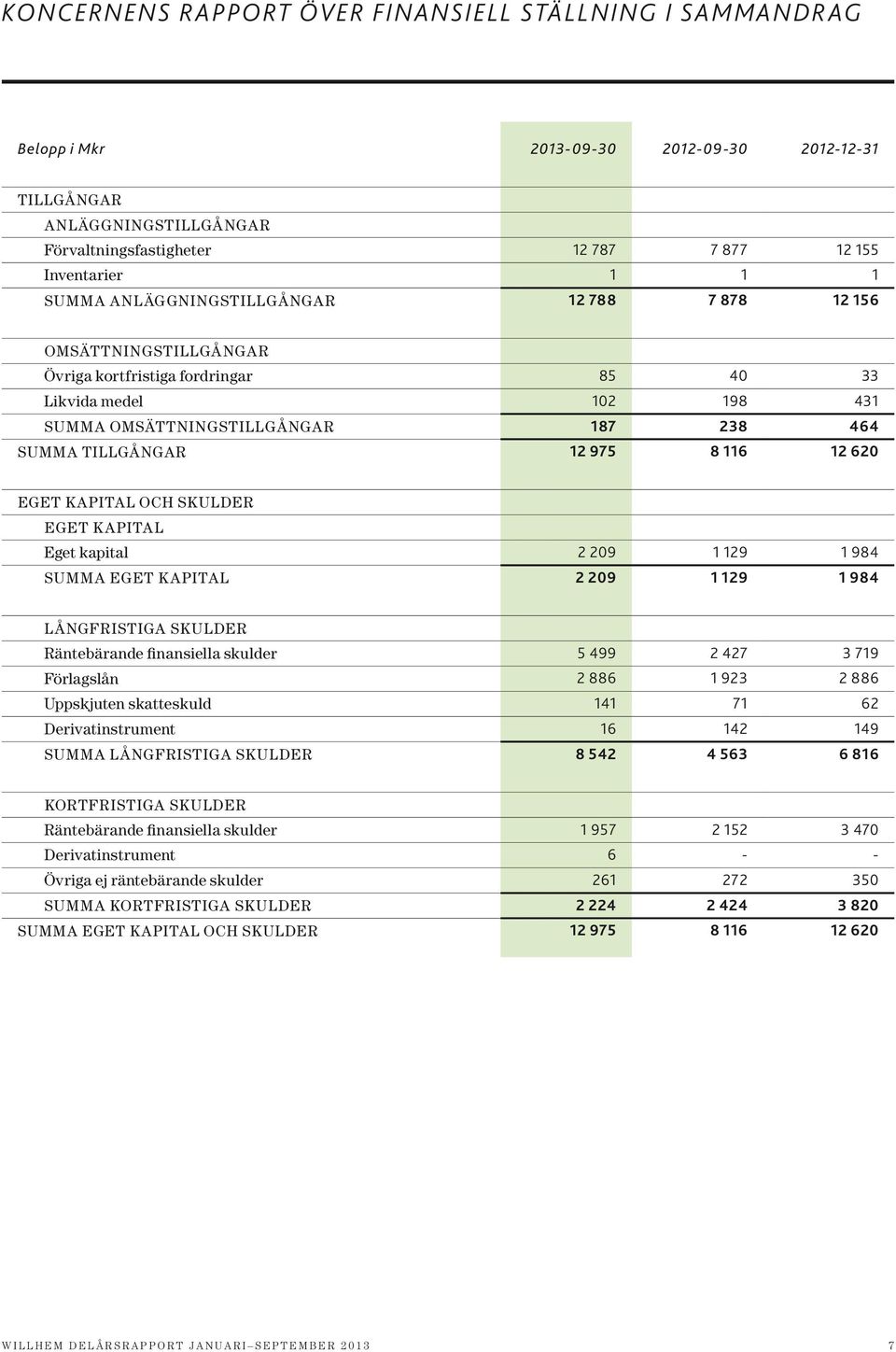 12 620 Eget kapital OCH SKULDER Eget kapital Eget kapital 2 209 1 129 1 984 Summa eget kapital 2 209 1 129 1 984 Långfristiga skulder Räntebärande finansiella skulder 5 499 2 427 3 719 Förlagslån 2