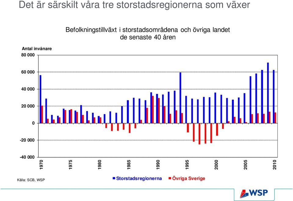 senaste 40 åren 60 000 40 000 20 000 0-20 000-40 000 1970 1975 1980