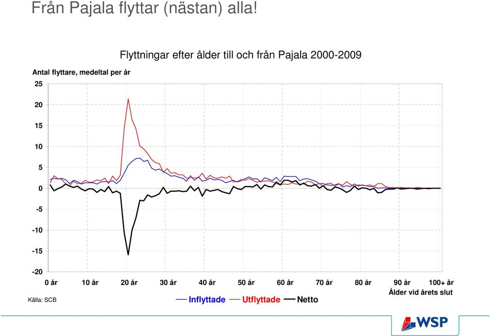 från Pajala 2000-2009 20 15 10 5 0-5 -10-15 -20 0 år 10 år 20 år 30