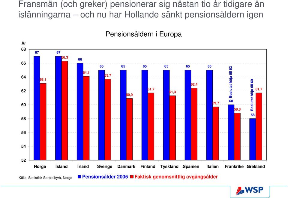 Beslutat höja till 62 60 58,8 Beslutat höja till 60 61,7 58 58 56 54 52 Norge Island Irland Sverige Danmark Finland