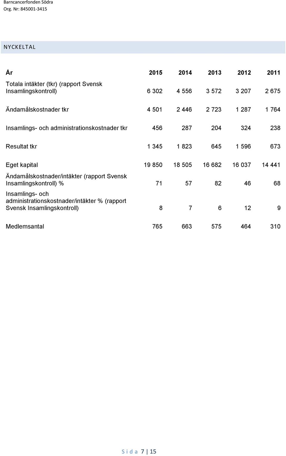 823 645 1 596 673 Eget kapital 19 850 18 505 16 682 16 037 14 441 Ändamålskostnader/intäkter (rapport Svensk Insamlingskontroll) % 71 57