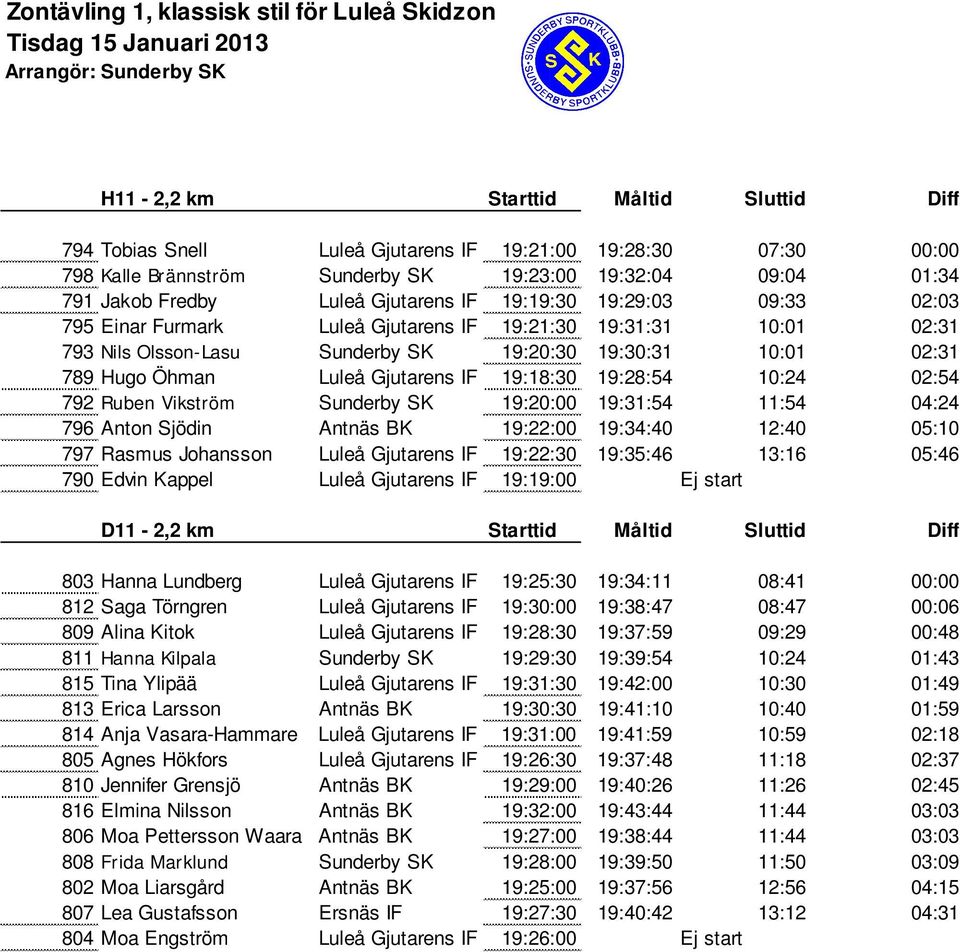 19:30:31 10:01 02:31 789 Hugo Öhman Luleå Gjutarens IF 19:18:30 19:28:54 10:24 02:54 792 Ruben Vikström Sunderby SK 19:20:00 19:31:54 11:54 04:24 796 Anton Sjödin Antnäs BK 19:22:00 19:34:40 12:40