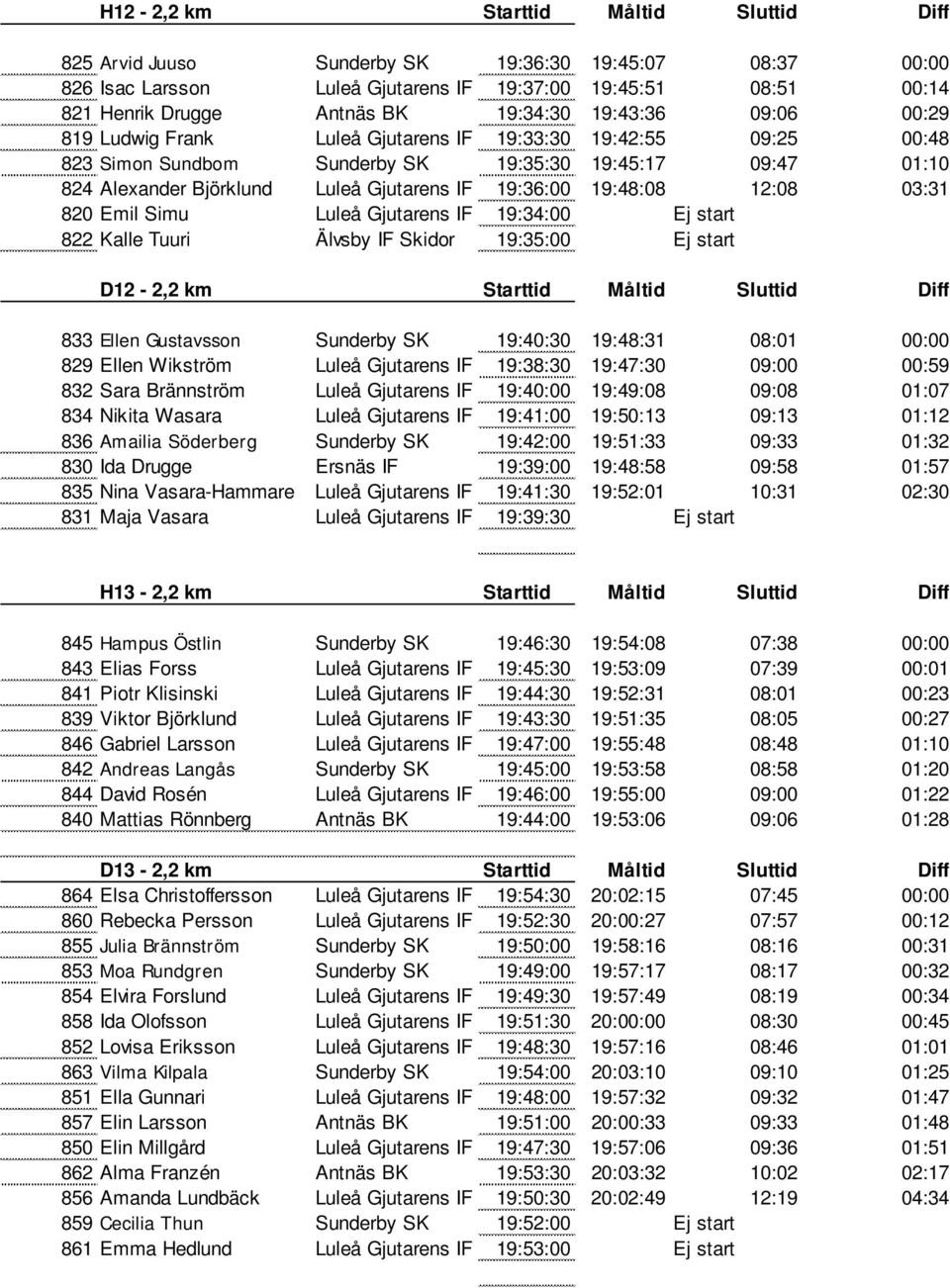 19:36:00 19:48:08 12:08 03:31 820 Emil Simu Luleå Gjutarens IF 19:34:00 Ej start 822 Kalle Tuuri Älvsby IF Skidor 19:35:00 Ej start D12-2,2 km Starttid Måltid Sluttid Diff 833 Ellen Gustavsson