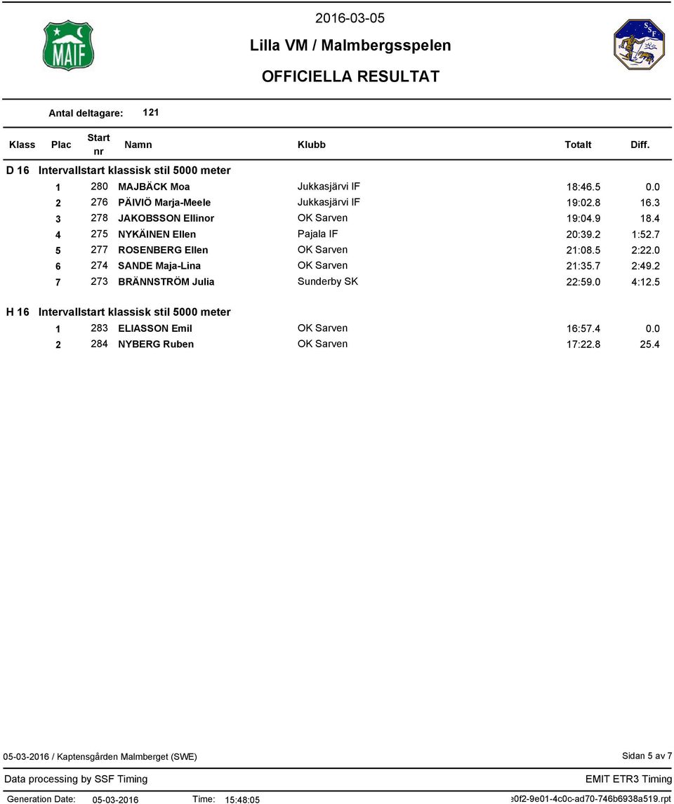 7 5 277 ROSENBERG Ellen OK Sarven 21:08.5 2:22.0 6 274 SANDE Maja-Lina OK Sarven 21:35.7 2:49.