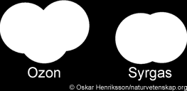 Grundämne Rena ämnen Besår av enbart en slags atomer Syre, väte, kol, koppar är exempel på olika grundämnen.