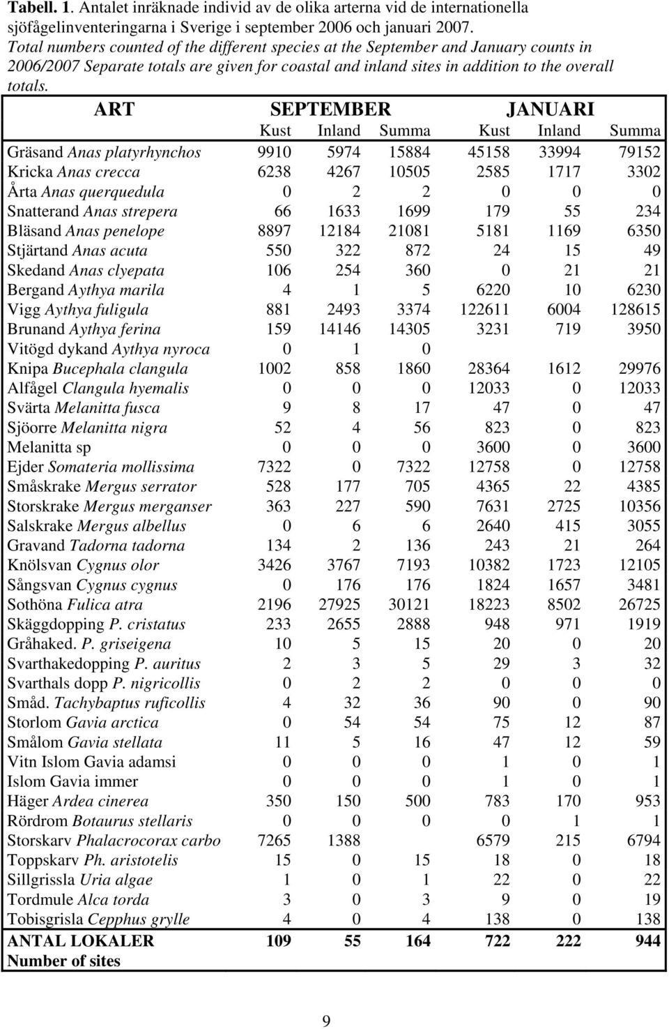 ART SEPTEMBER JANUARI Kust Inland Summa Kust Inland Summa Gräsand Anas platyrhynchos 991 5974 15884 45158 33994 79152 Kricka Anas crecca 6238 4267 155 2585 1717 332 Årta Anas querquedula 2 2