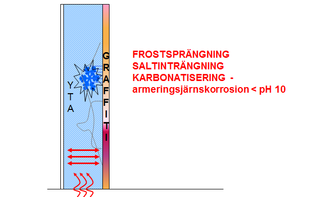 Sida 4 (6) Figur Flera klotter-/graffitifärger som används kan förstöra anläggningens yta.