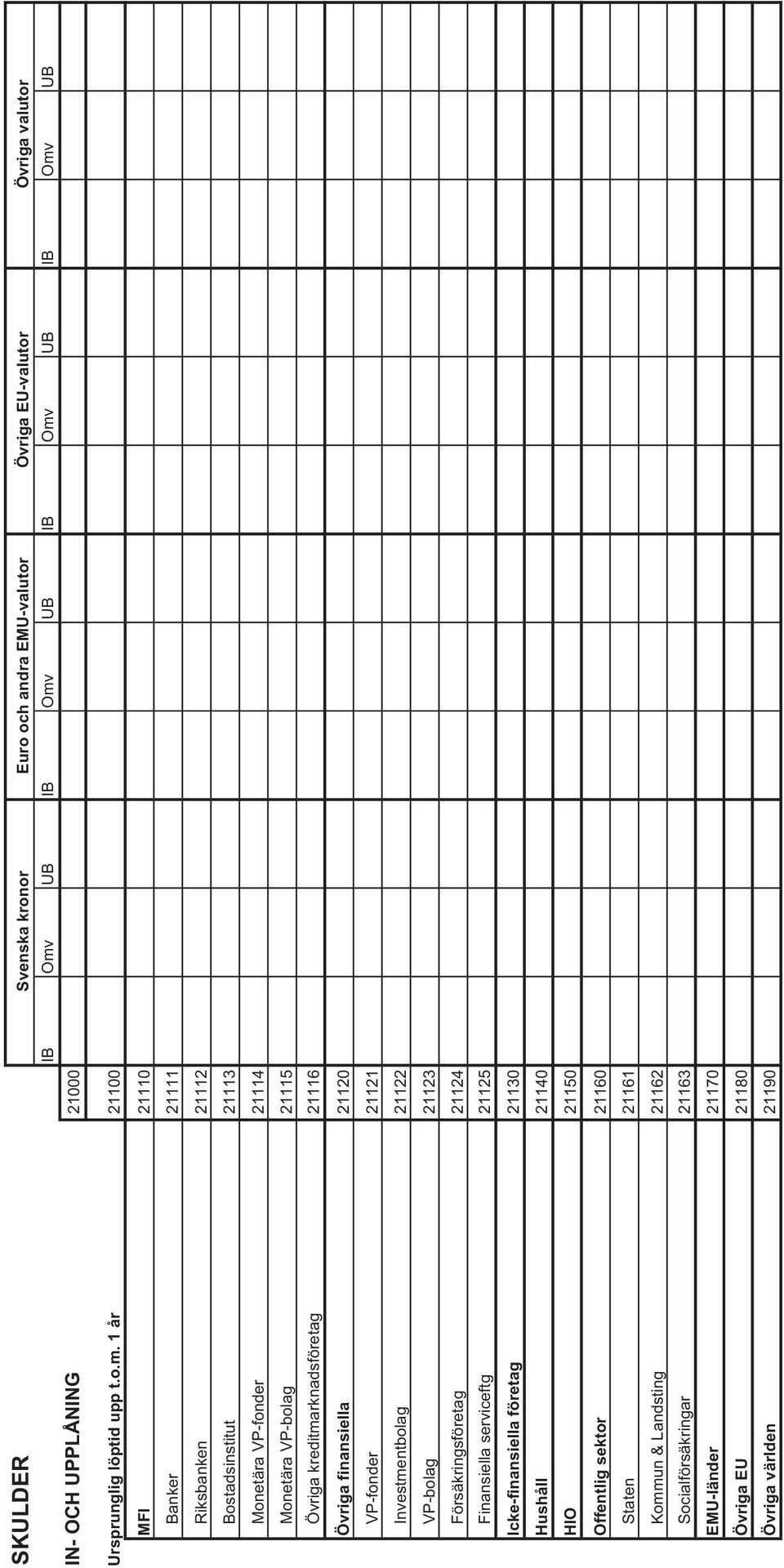 kreditmarknadsföretag 21116 Övriga finansiella 21120 VP-fonder 21121 Investmentbolag 21122 VP-bolag 21123 Försäkringsföretag 21124 Finansiella