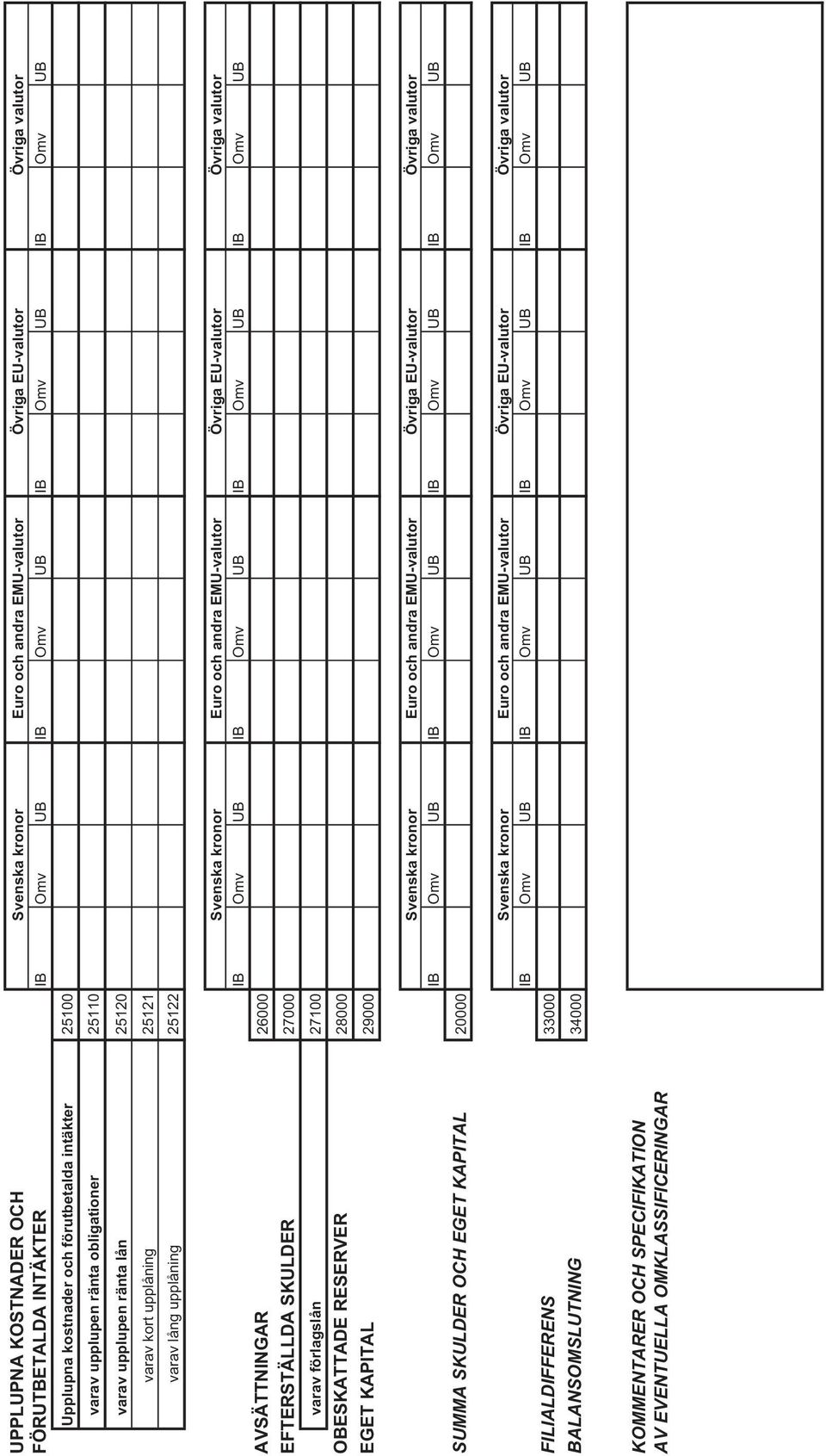 26000 EFTERSTÄLLDA SKULDER 27000 varav förlagslån 27100 OBESKATTADE RESERVER 28000 EGET KAPITAL 29000 SUMMA SKULDER OCH EGET KAPITAL 20000 IB Omv UB IB Omv UB
