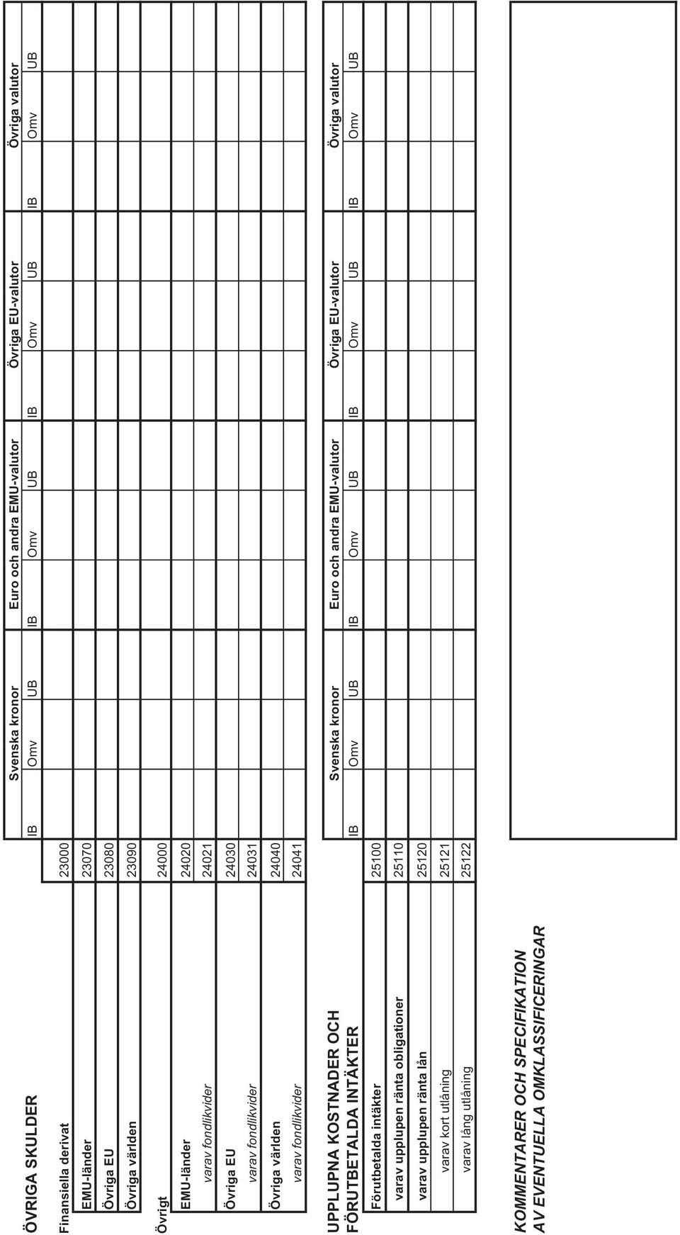 KOSTNADER OCH FÖRUTBETALDA INTÄKTER IB Omv UB IB Omv UB IB Omv UB IB Omv UB Förutbetalda intäkter 25100 varav upplupen ränta obligationer 25110