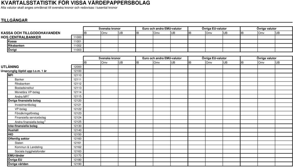 1 år 12100 MFI 12110 Banker 12111 Riksbanken 12112 Bostadsinstitut 12113 Monetära VP-bolag 12114 Andra MFI 1 12115 Övriga finansiella bolag 12120 Investmentbolag 12121 VP-bolag 12122