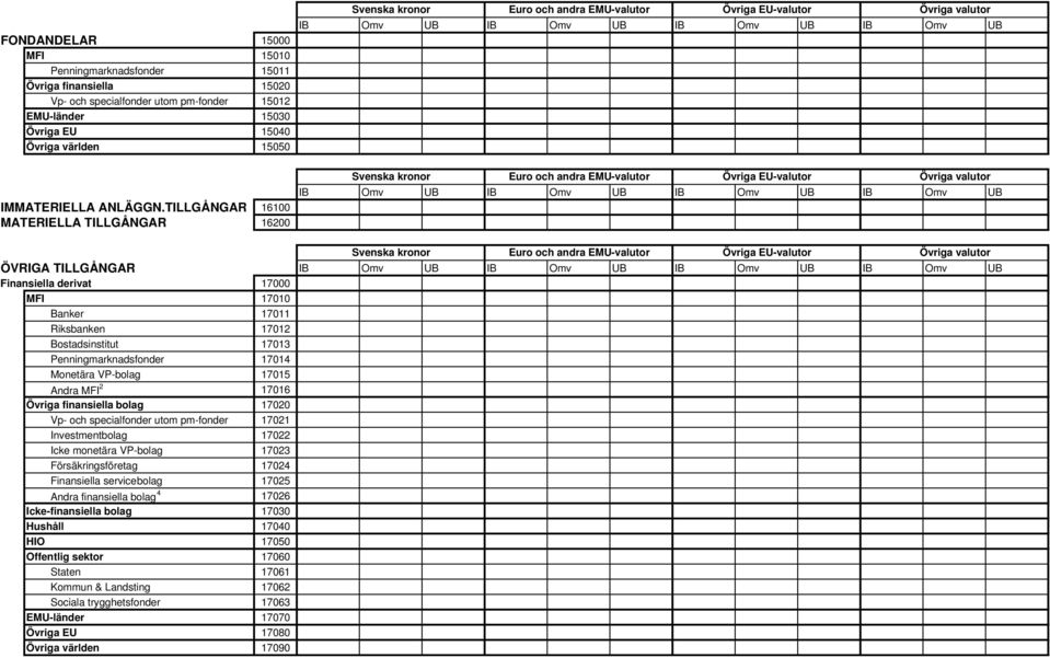 17015 Andra MFI 2 17016 Övriga finansiella bolag 17020 Vp- och specialfonder utom pm-fonder 17021 Investmentbolag 17022 Icke monetära VP-bolag 17023 Försäkringsföretag 17024 Finansiella servicebolag