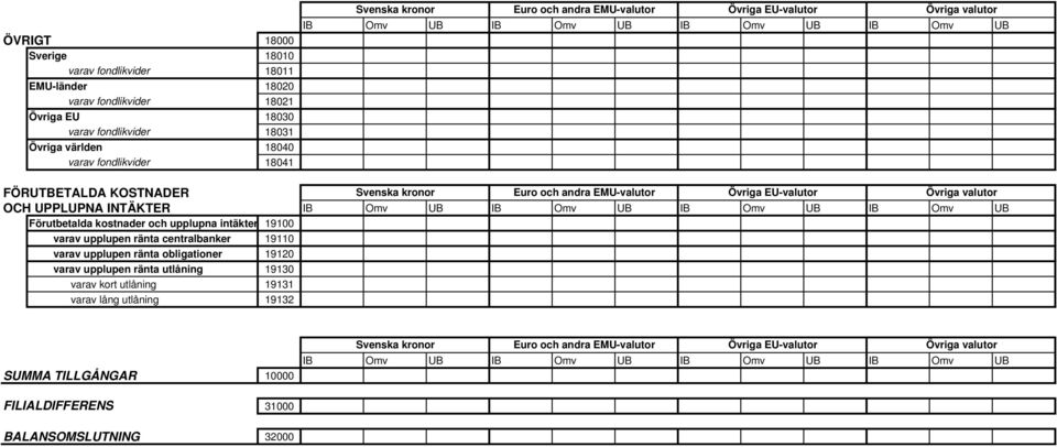 EU-valutor Övriga valutor OCH UPPLUPNA INTÄKTER Förutbetalda kostnader och upplupna intäkter 19100 varav upplupen ränta centralbanker 19110 varav upplupen ränta