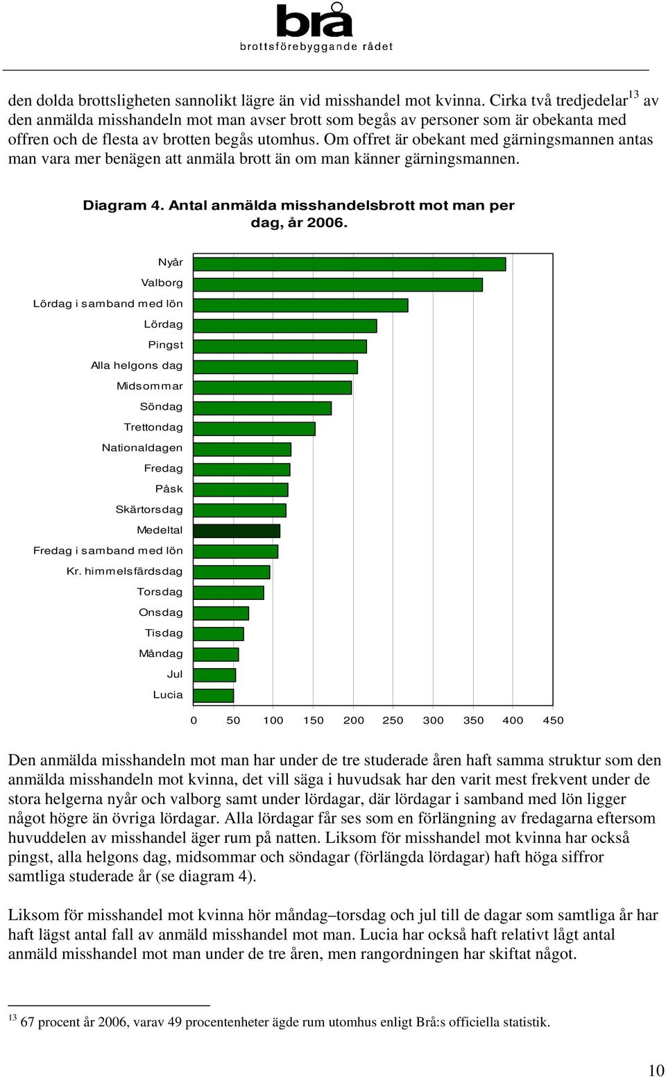 Om offret är obekant med gärningsmannen antas man vara mer benägen att anmäla brott än om man känner gärningsmannen. Diagram 4. Antal anmälda misshandelsbrott mot man per dag, år 2006.