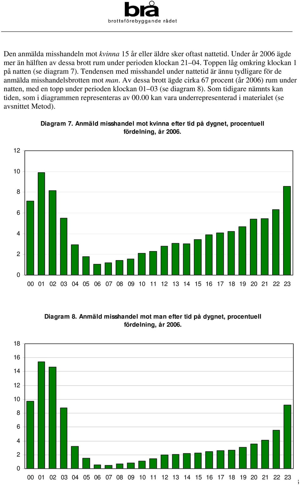 Av dessa brott ägde cirka 67 procent (år 2006) rum under natten, med en topp under perioden klockan 01 03 (se diagram 8). Som tidigare nämnts kan tiden, som i diagrammen representeras av 00.