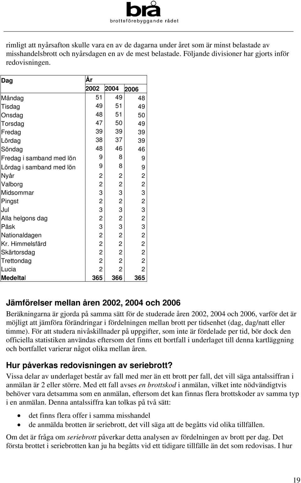 Dag År 2002 2004 2006 Måndag 51 49 48 Tisdag 49 51 49 Onsdag 48 51 50 Torsdag 47 50 49 Fredag 39 39 39 Lördag 38 37 39 Söndag 48 46 46 Fredag i samband med lön 9 8 9 Lördag i samband med lön 9 8 9