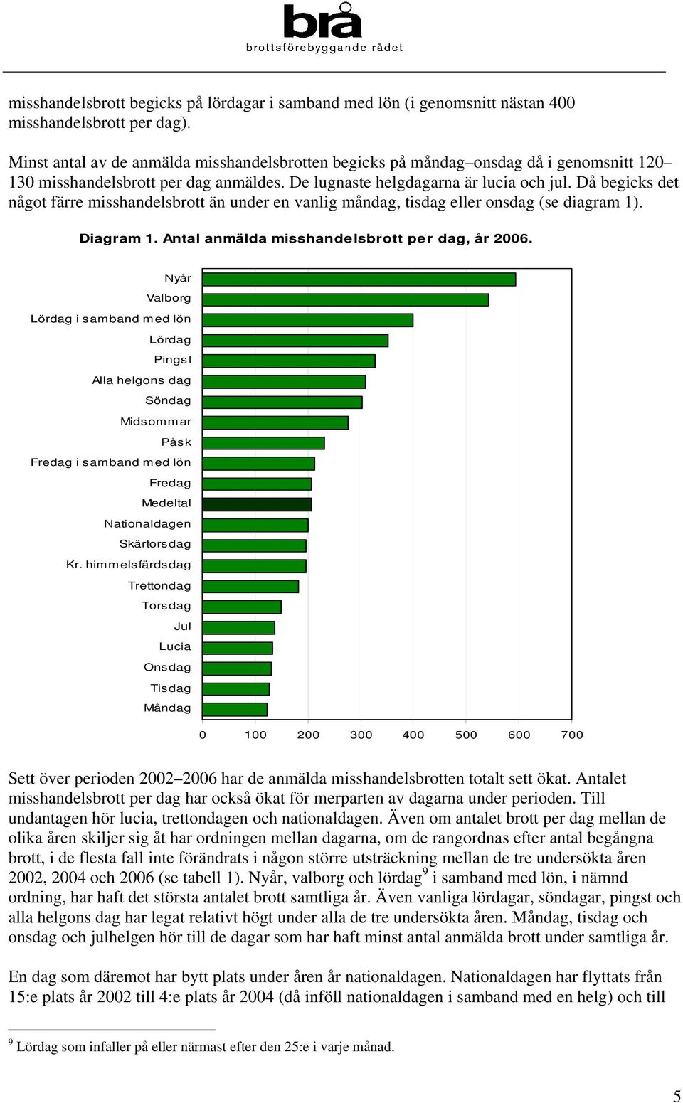 Då begicks det något färre misshandelsbrott än under en vanlig måndag, tisdag eller onsdag (se diagram 1). Diagram 1. Antal anmälda misshandelsbrott per dag, år 2006.