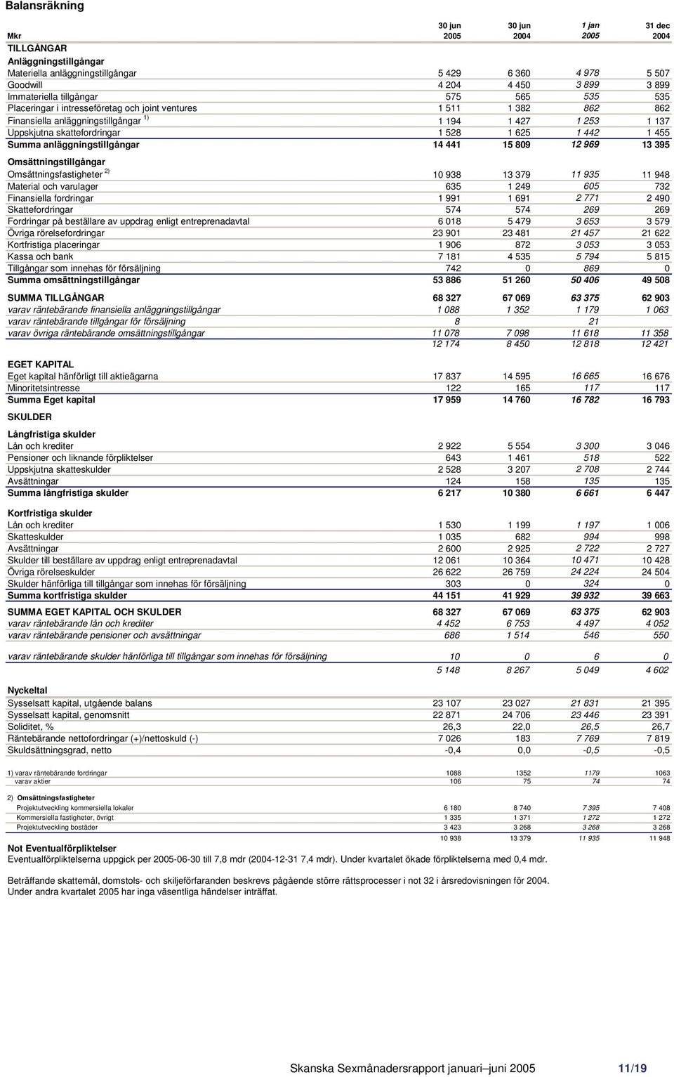 528 1 625 1 442 1 455 Summa anläggningstillgångar 14 441 15 809 12 969 13 395 Omsättningstillgångar Omsättningsfastigheter 2) 10 938 13 379 11 935 11 948 Material och varulager 635 1 249 605 732