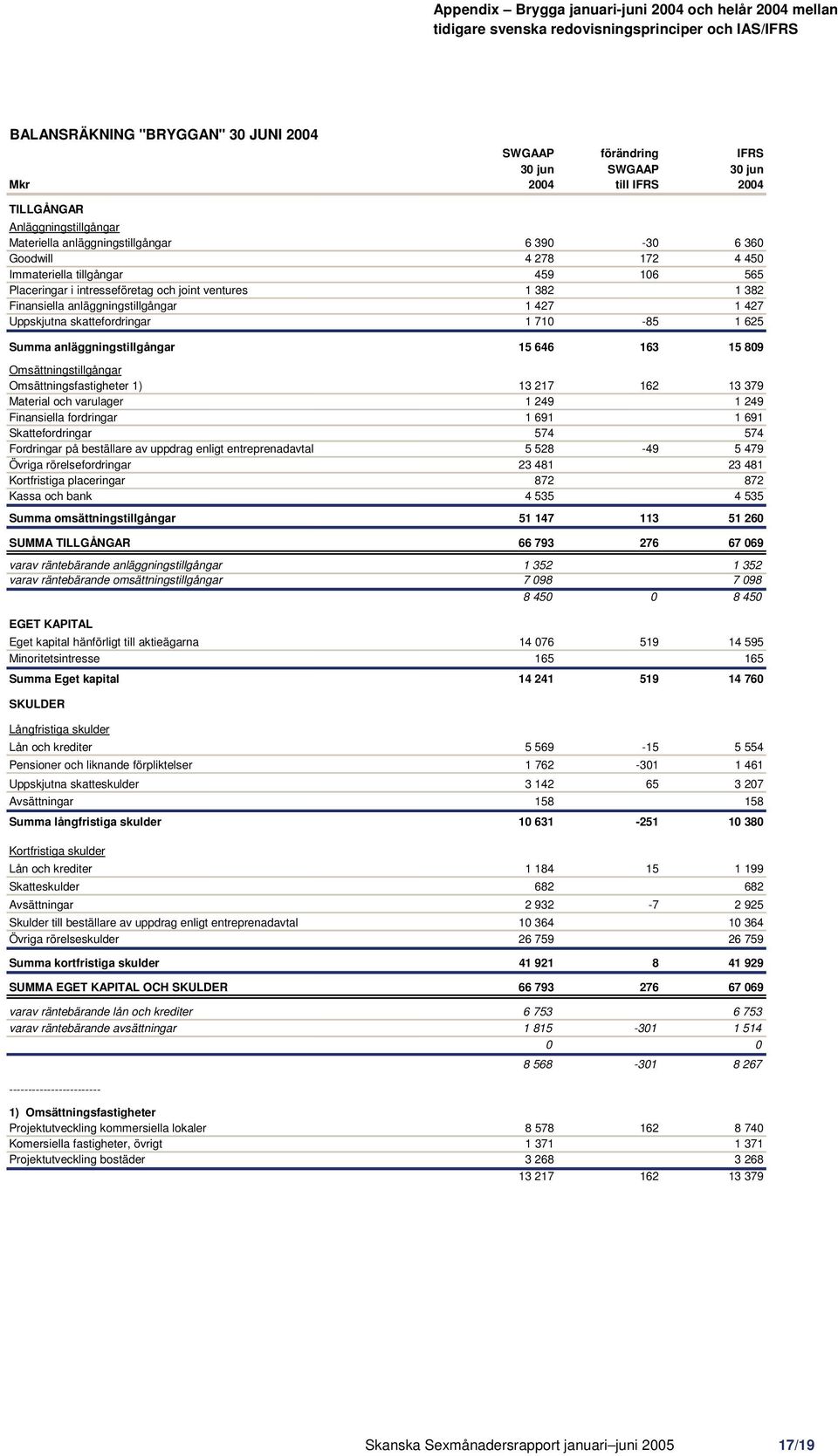 ventures 1 382 1 382 Finansiella anläggningstillgångar 1 427 1 427 Uppskjutna skattefordringar 1 710-85 1 625 Summa anläggningstillgångar 15 646 163 15 809 Omsättningstillgångar