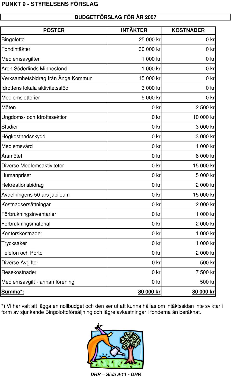 Studier 0 kr 3 000 kr Högkostnadsskydd 0 kr 3 000 kr Medlemsvård 0 kr 1 000 kr Årsmötet 0 kr 6 000 kr Diverse Medlemsaktiviteter 0 kr 15 000 kr Humanpriset 0 kr 5 000 kr Rekreationsbidrag 0 kr 2 000