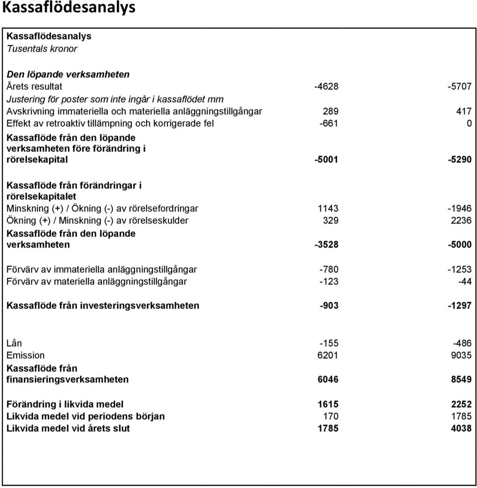 förändringar i rörelsekapitalet Minskning (+) / Ökning (-) av rörelsefordringar 1143-1946 Ökning (+) / Minskning (-) av rörelseskulder 329 2236 Kassaflöde från den löpande verksamheten -3528-5000
